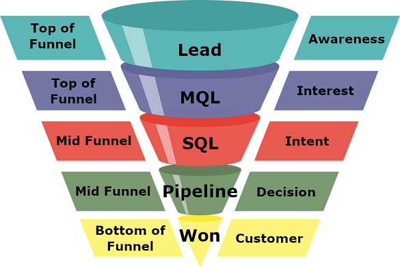 Demand Generation and Sales Funnel Combined
